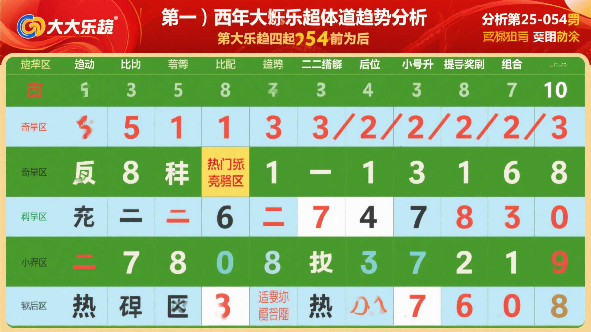 大乐透第25-054期号码趋势解析